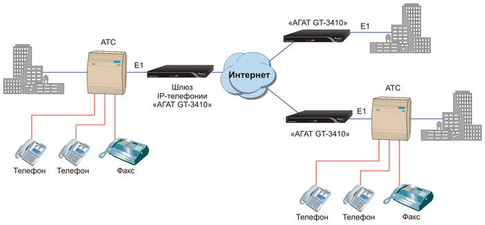 Cхемы применения шлюза IP-телефонии АГАТ GT-3410