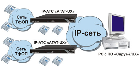 Cистема записи телефонных разговоров Спрут-7/UX для IP-АТС Агат UX